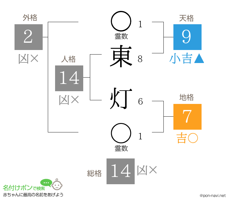 東 灯さんの姓名判断結果