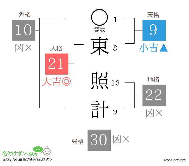 東 照計さんの姓名判断結果