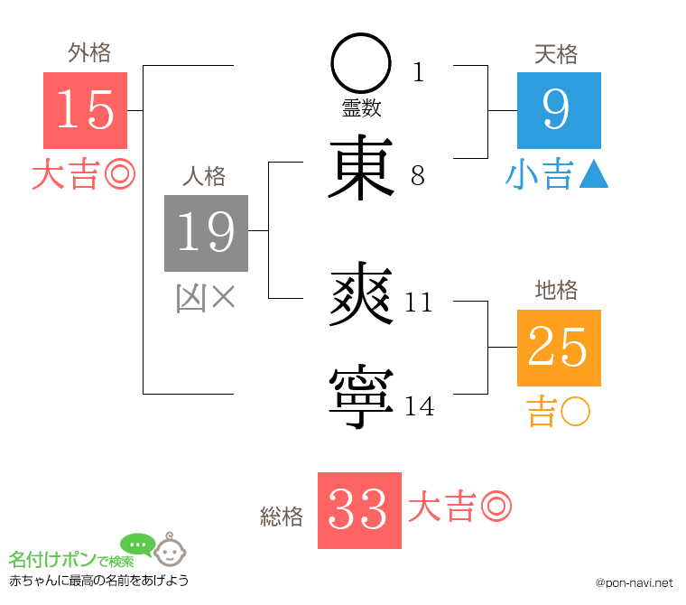 東 爽寧さんの姓名判断結果