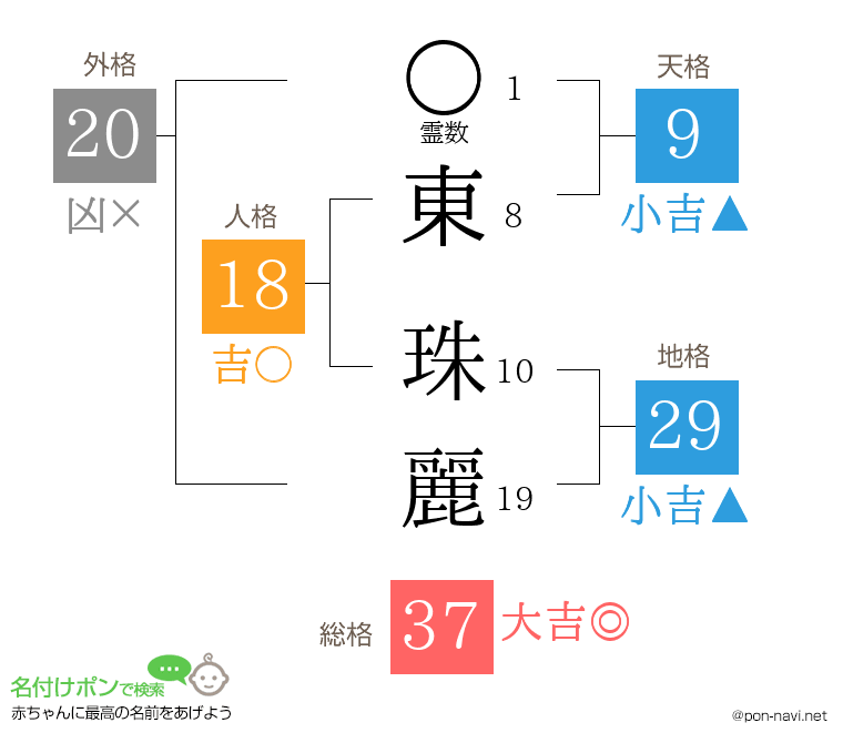 東 珠麗さんの姓名判断結果