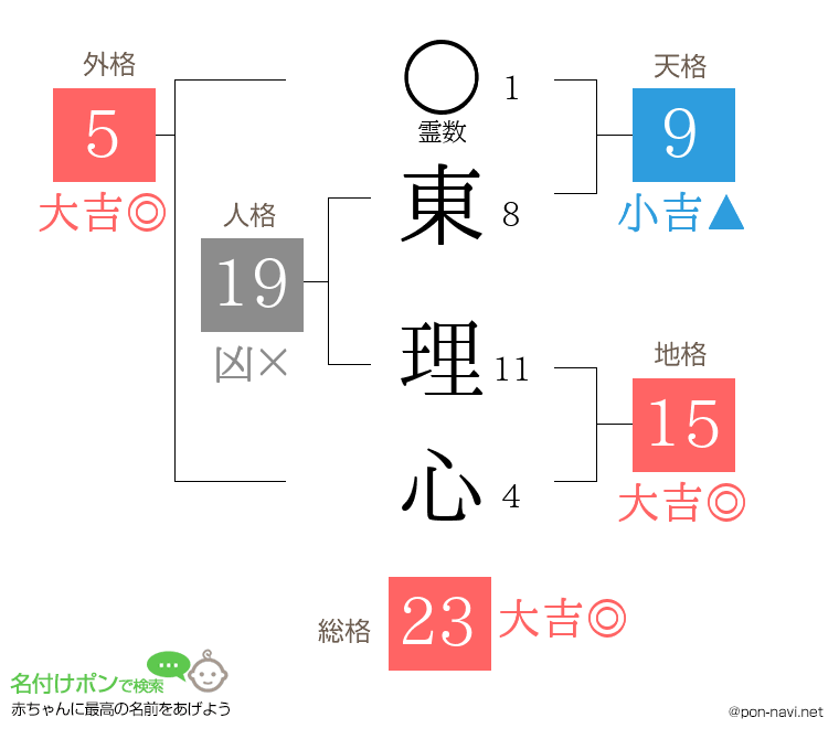 東 理心さんの姓名判断結果