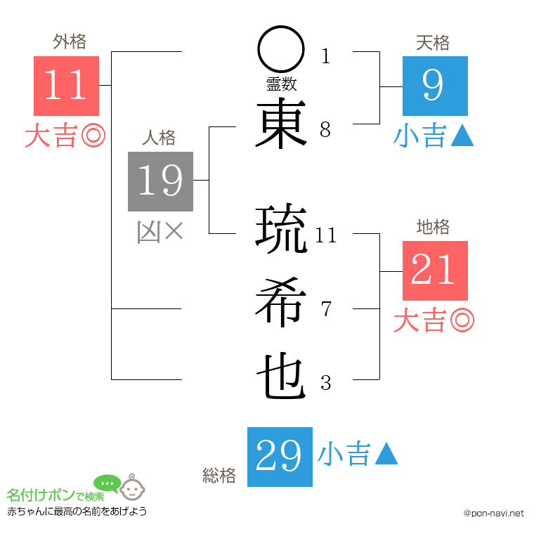 東 琉希也さんの姓名判断結果