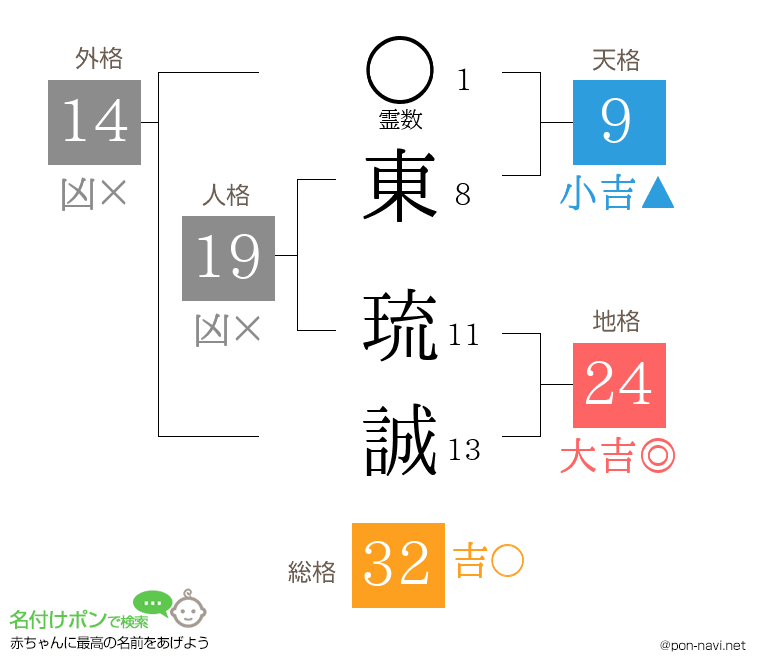 東 琉誠さんの姓名判断結果