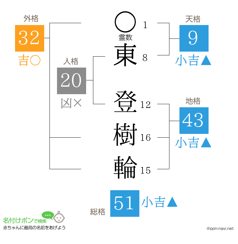 東 登樹輪さんの姓名判断結果