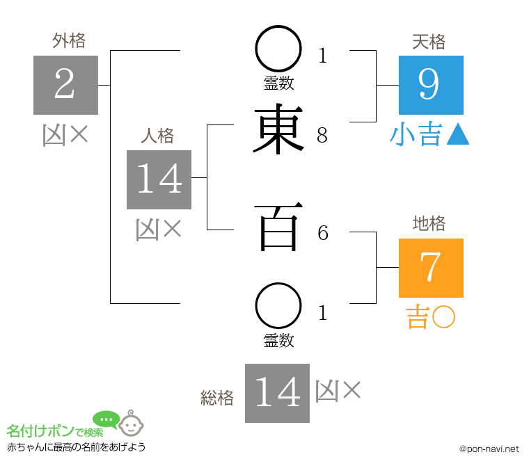 東 百さんの姓名判断結果