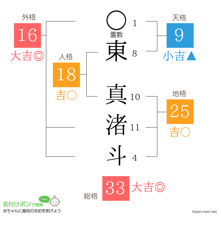 東 真渚斗さんの姓名判断結果