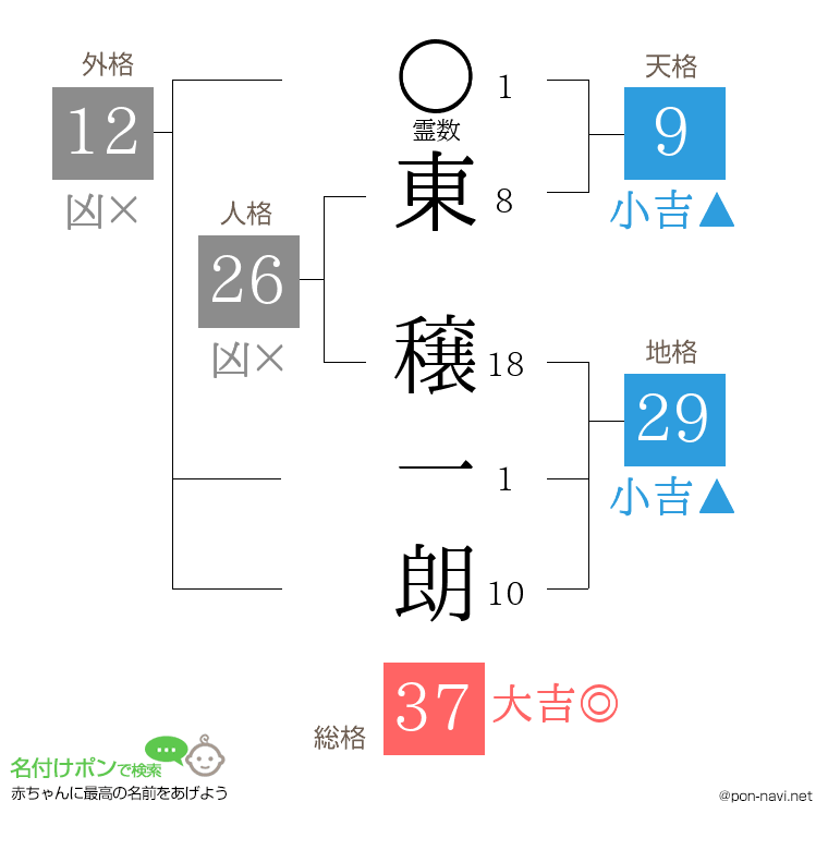 東 穣一朗さんの姓名判断結果