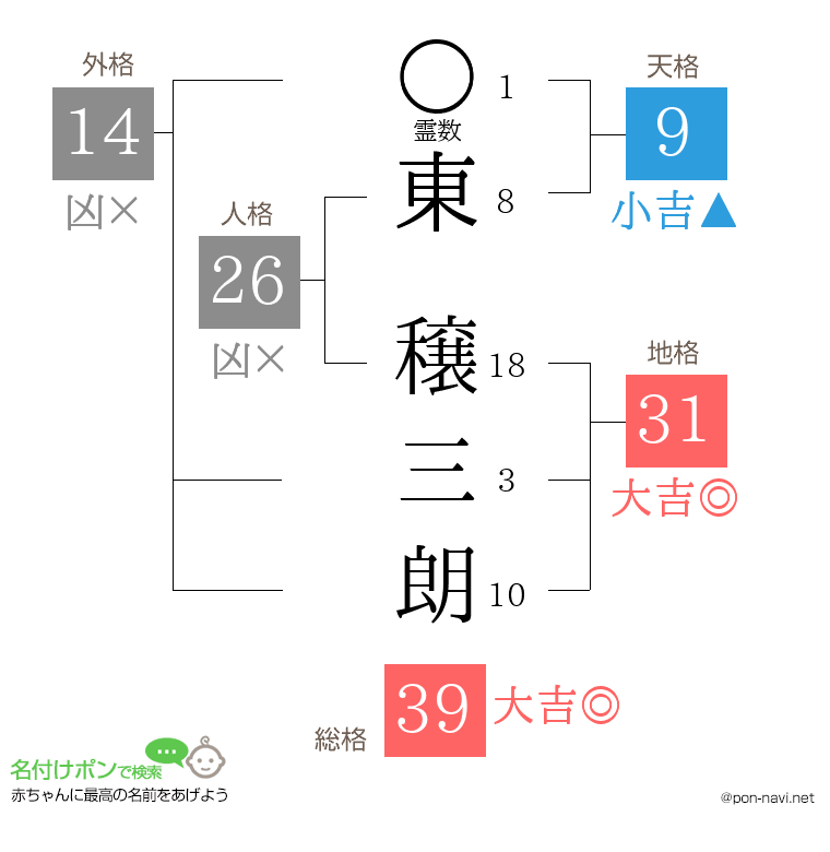 東 穣三朗さんの姓名判断結果