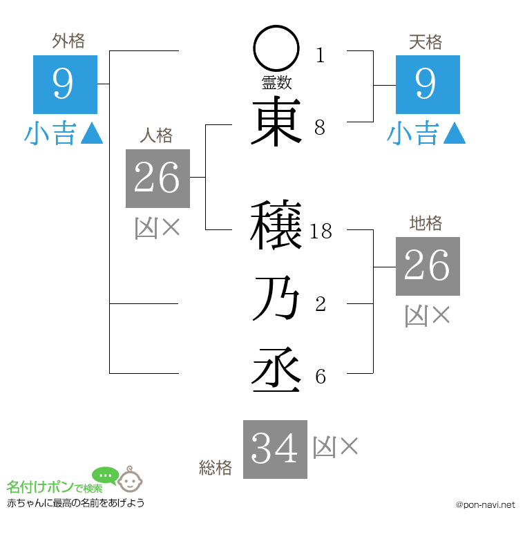 東 穣乃丞さんの姓名判断結果