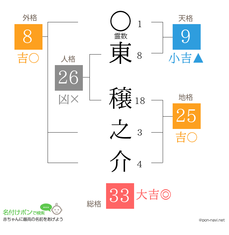 東 穣之介さんの姓名判断結果