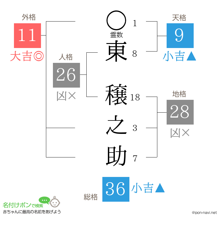 東 穣之助さんの姓名判断結果