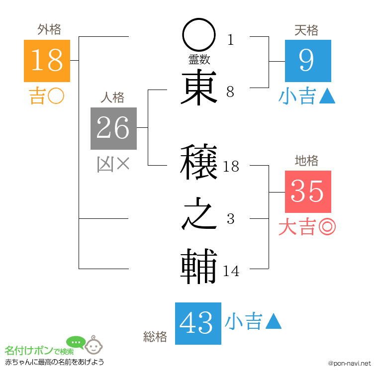 東 穣之輔さんの姓名判断結果