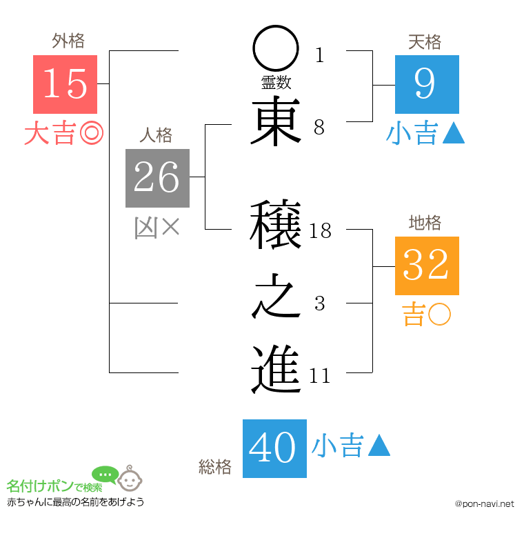 東 穣之進さんの姓名判断結果