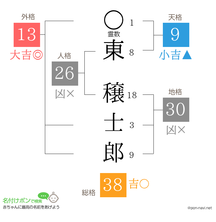 東 穣士郎さんの姓名判断結果