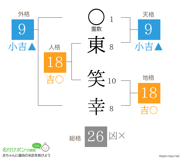 東 笑幸さんの姓名判断結果