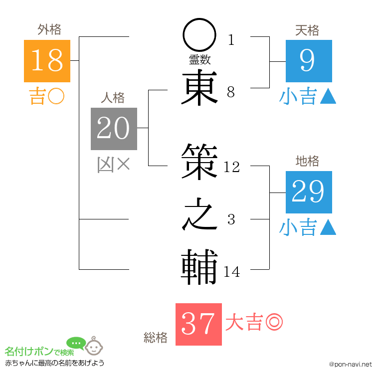 東 策之輔さんの姓名判断結果