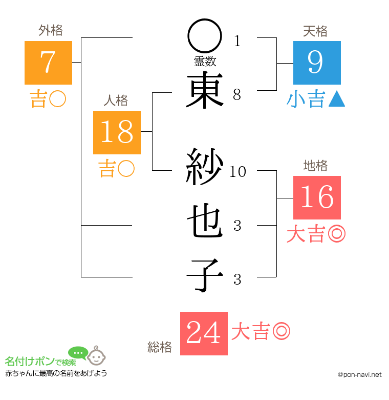 東 紗也子さんの姓名判断結果