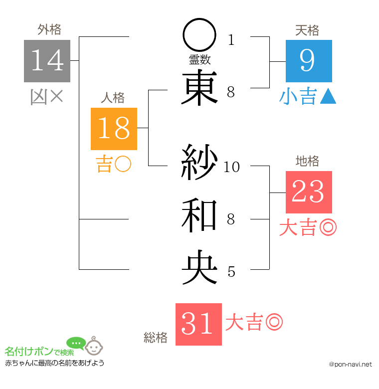 東 紗和央さんの姓名判断結果
