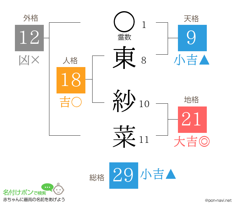 東 紗菜さんの姓名判断結果