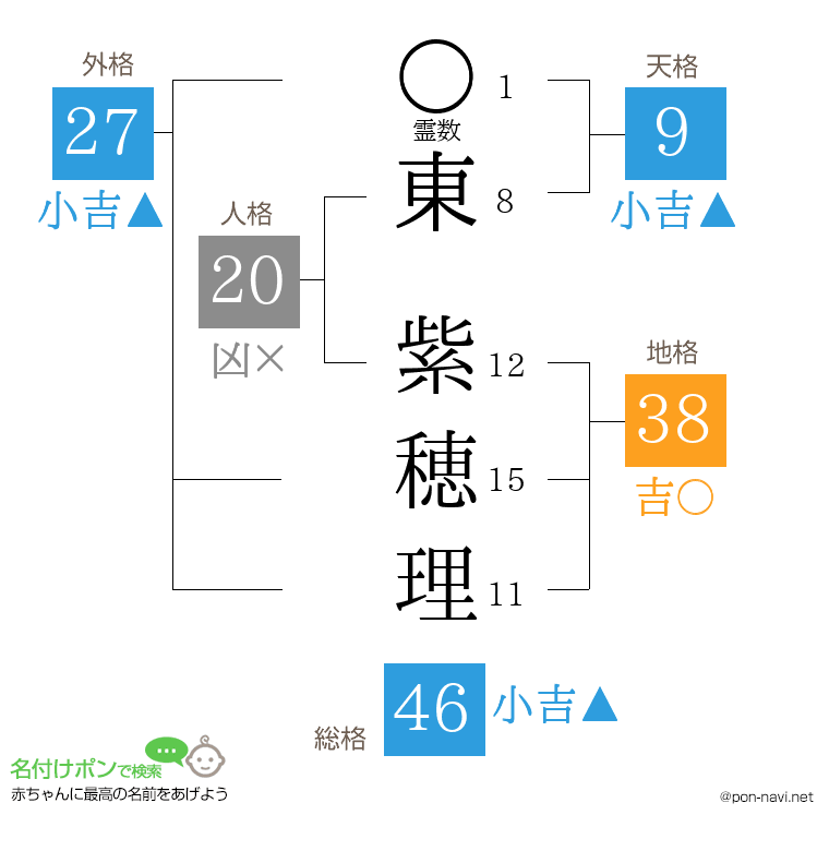 東 紫穂理さんの姓名判断結果