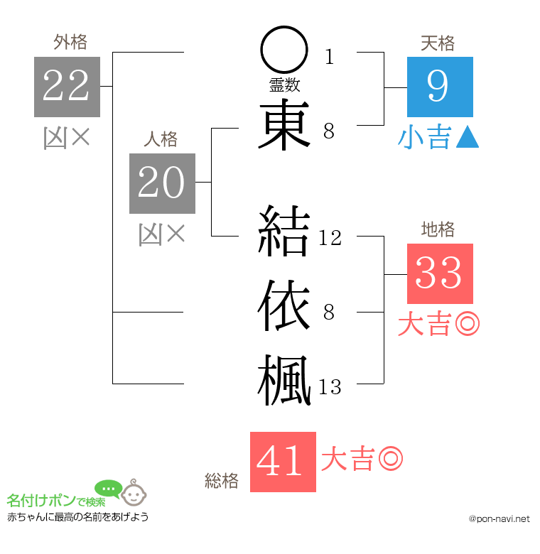 東 結依楓さんの姓名判断結果