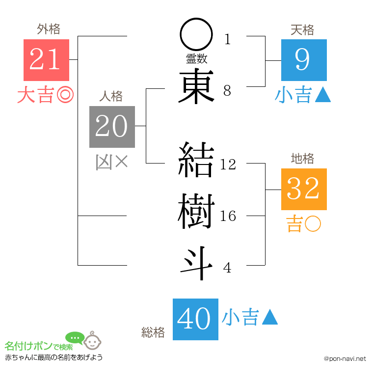 東 結樹斗さんの姓名判断結果