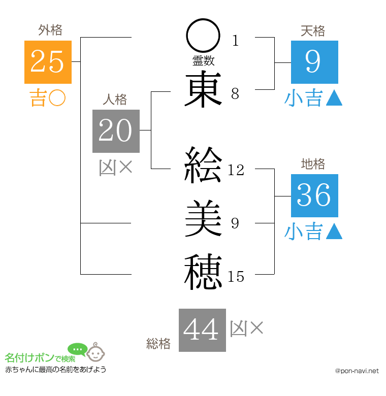 東 絵美穂さんの姓名判断結果