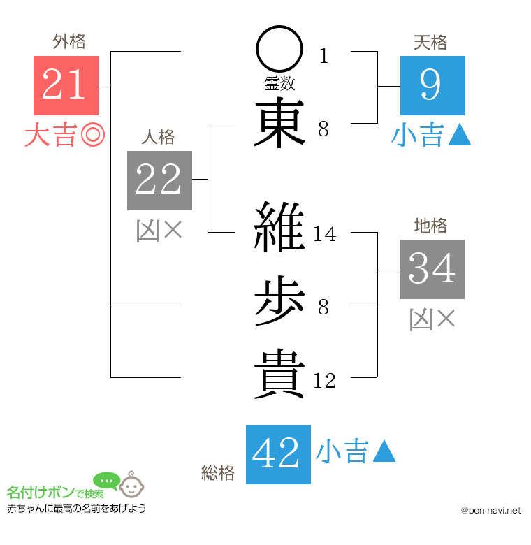 東 維歩貴さんの姓名判断結果