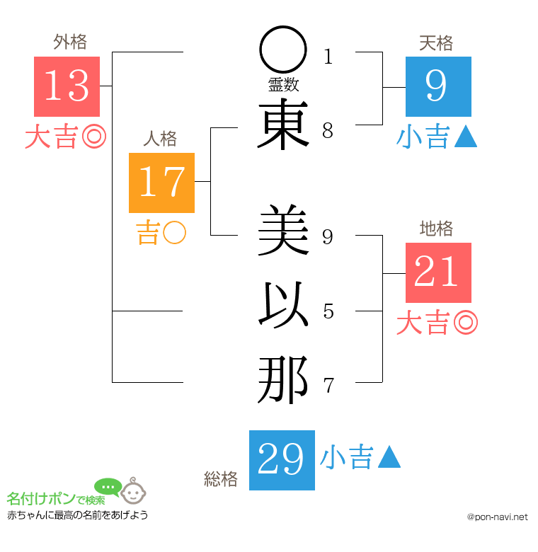 東 美以那さんの姓名判断結果