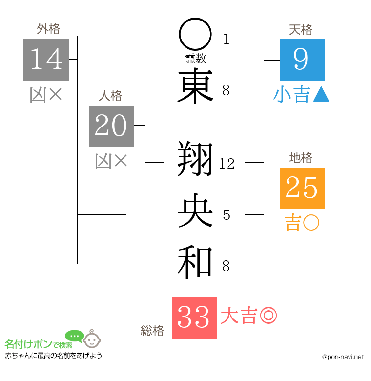 東 翔央和さんの姓名判断結果