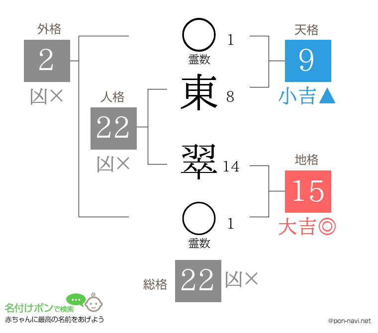 東 翠さんの姓名判断結果