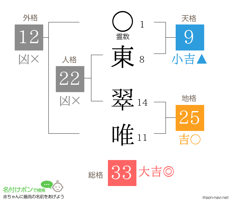 東 翠唯さんの姓名判断結果