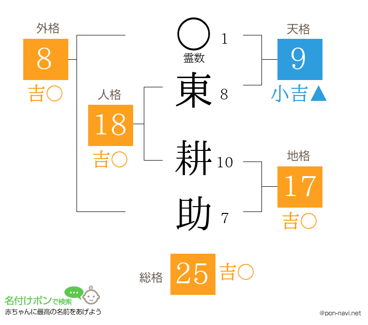 東 耕助さんの姓名判断結果