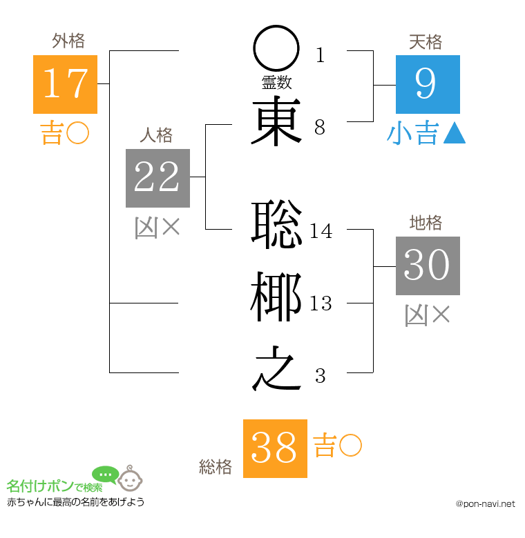 東 聡椰之さんの姓名判断結果