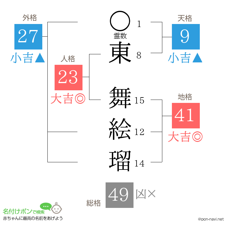 東 舞絵瑠さんの姓名判断結果