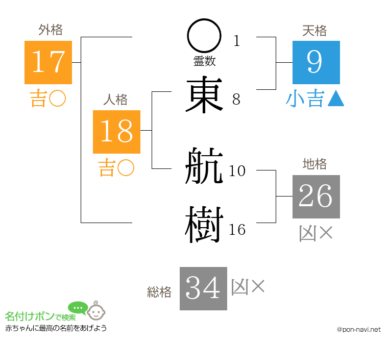東 航樹さんの姓名判断結果