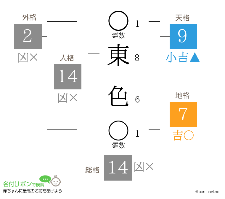 東 色さんの姓名判断結果