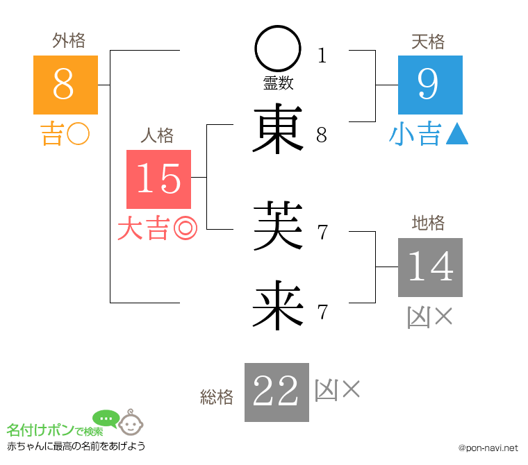 東 芙来さんの姓名判断結果