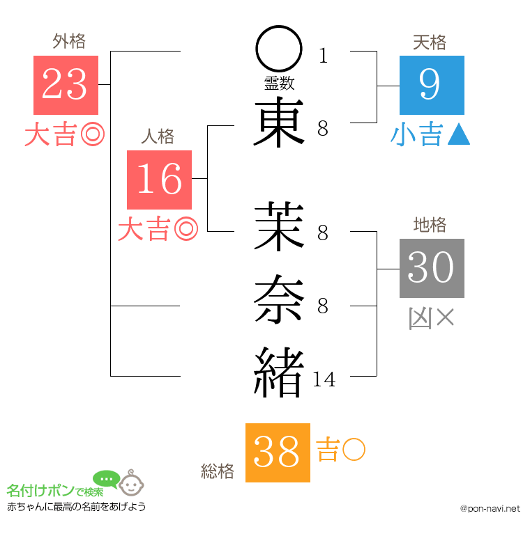 東 茉奈緒さんの姓名判断結果