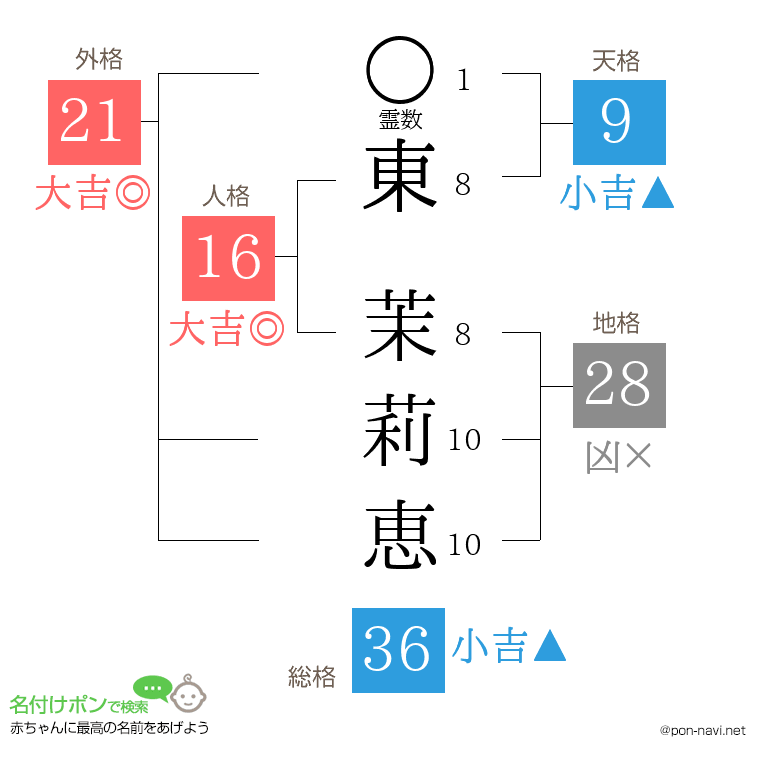 東 茉莉恵さんの姓名判断結果