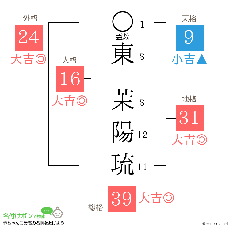 東 茉陽琉さんの姓名判断結果