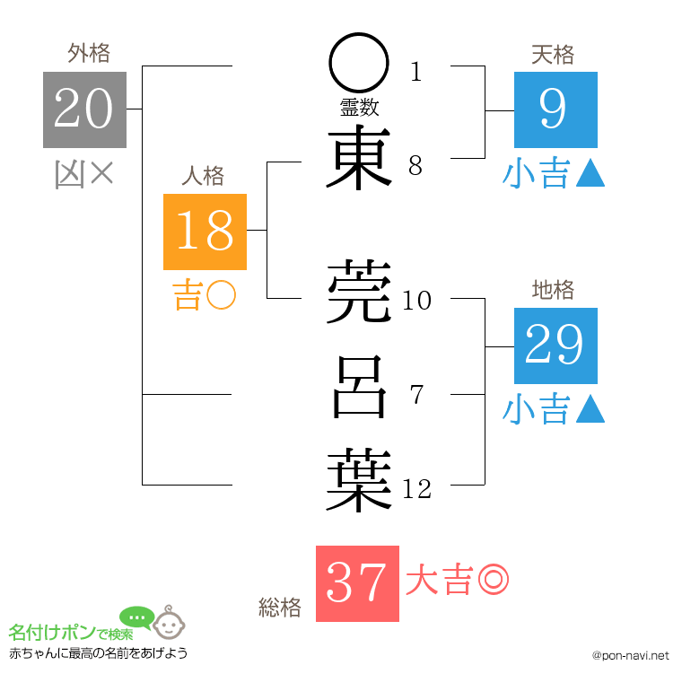 東 莞呂葉さんの姓名判断結果