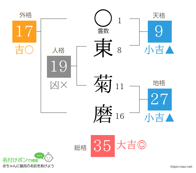 東 菊磨さんの姓名判断結果
