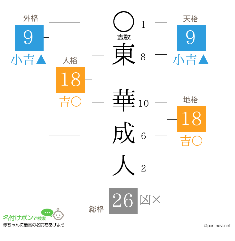 東 華成人さんの姓名判断結果