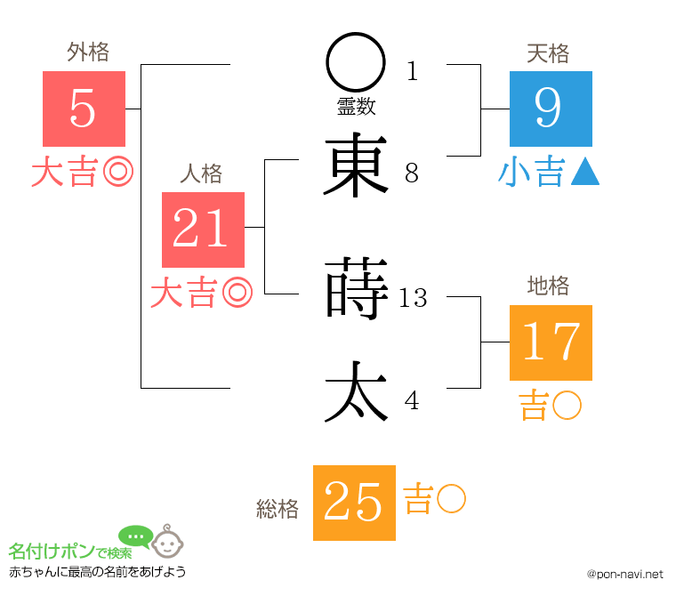 東 蒔太さんの姓名判断結果