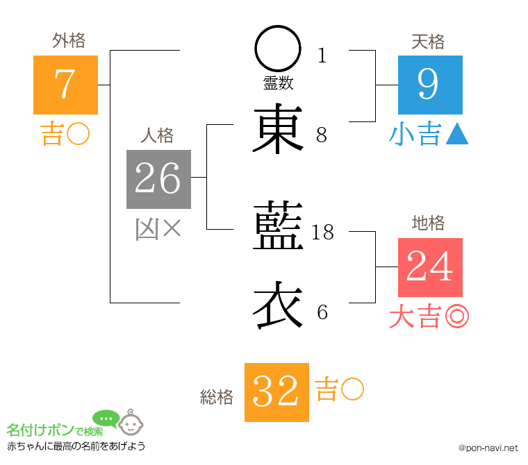 東 藍衣さんの姓名判断結果