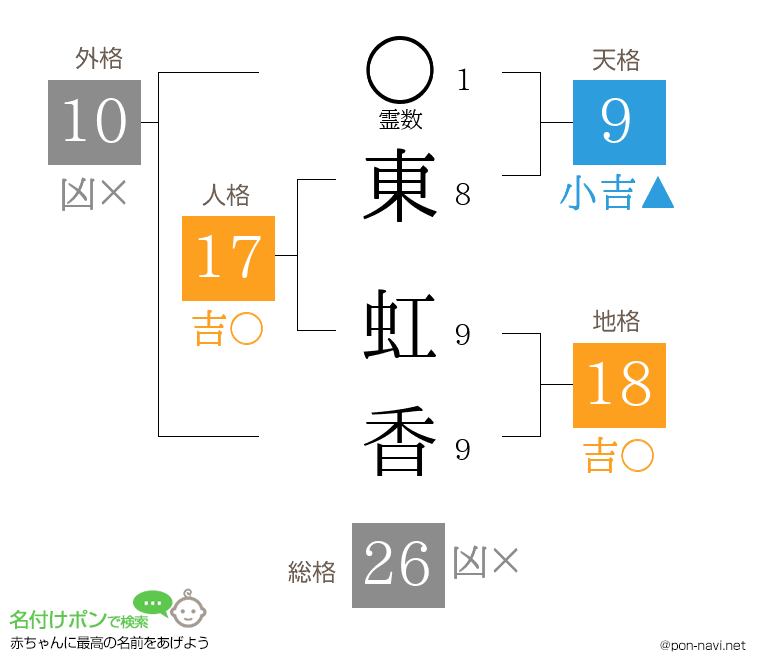 東 虹香さんの姓名判断結果