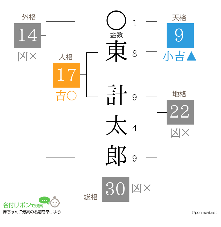 東 計太郎さんの姓名判断結果