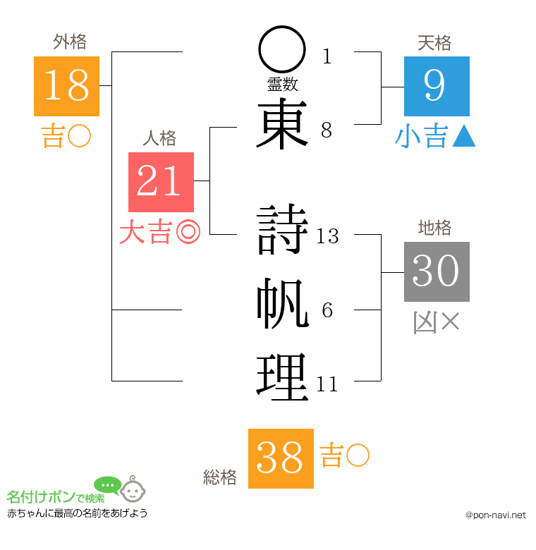 東 詩帆理さんの姓名判断結果