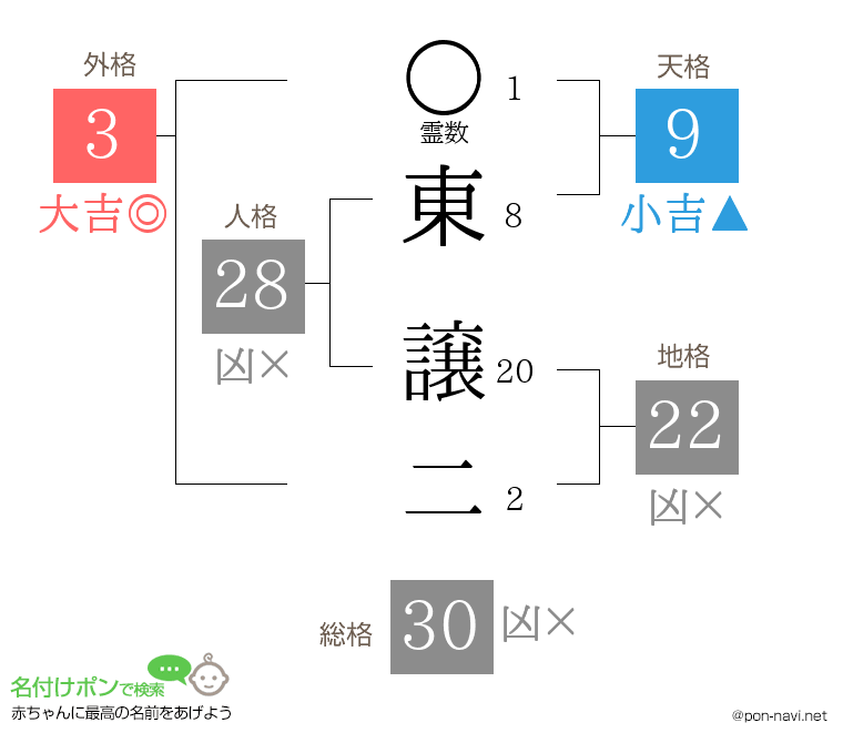 東 譲二さんの姓名判断結果